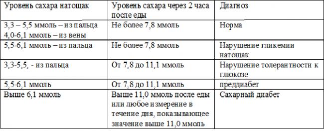 Глюкоза в крови