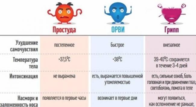 Чем и как лечить простуду в домашних условиях быстро у взрослого