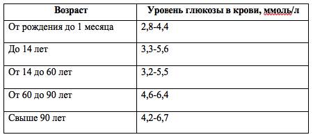 Уровень сахара в крови: допустимая норма натощак, методы измерения