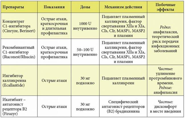 Отек квинке (ангионевротический отек) – причины возникновения, симптомы и лечение, первая помощь