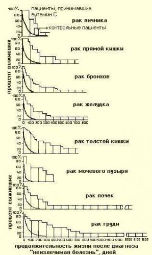 Дозировки аскорбиновой кислоты