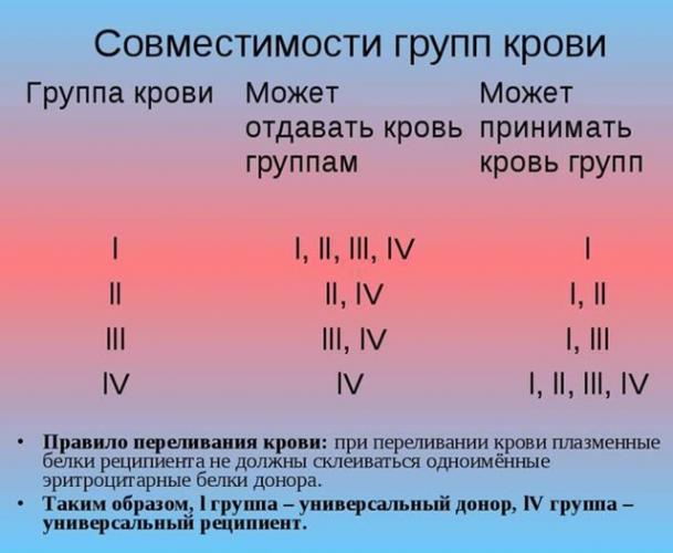 Список продуктов для 4 группы крови с положительным и отрицательным резус-фактором и правила питания