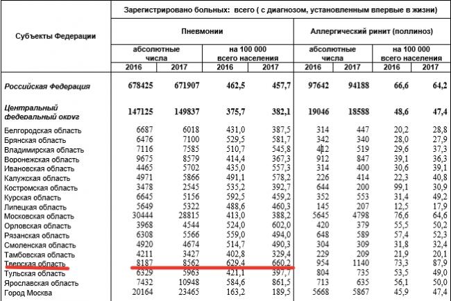 Симптомы и лечение пневмонии у взрослого