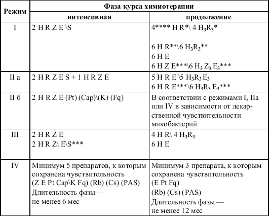 Какими лекарствами лечится туберкулёз