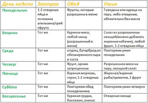 Реальные диеты для похудения с отзывами