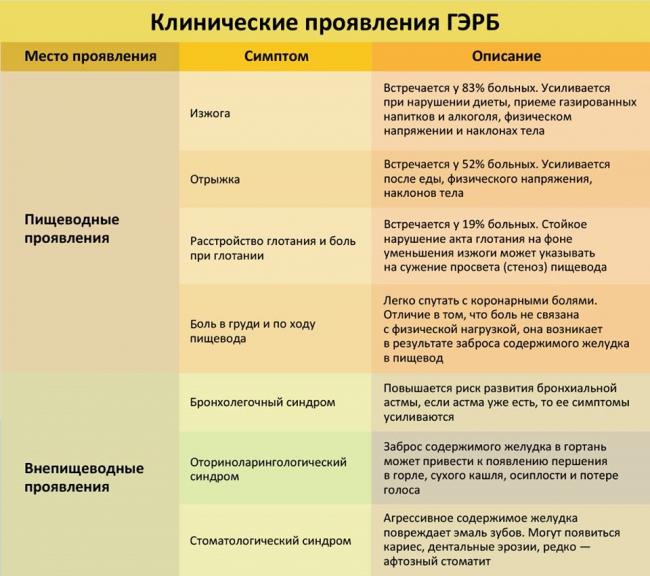 Что такое рефлюкс эзофагит: симптомы и причины, диагностика и лечение, профилактика