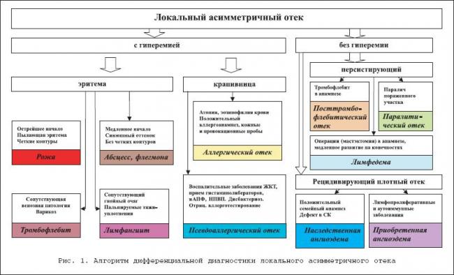 Отек квинке (ангионевротический отек). причины, симптомы, фото, неотложная первая помощь, лечение. :: polismed.com