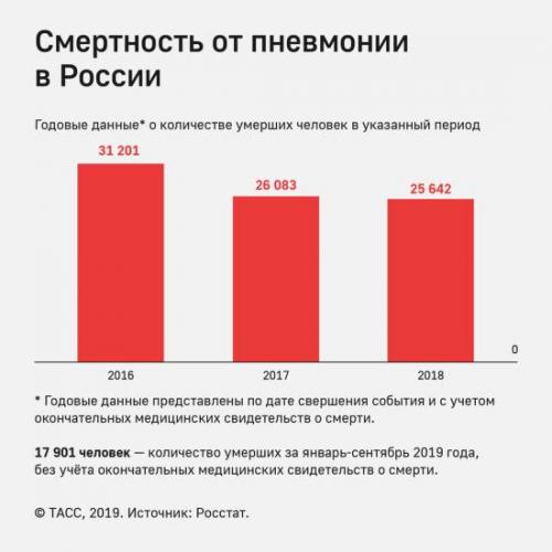 Пневмония: симптомы и признаки воспаления легких у детей и взрослых, лечение