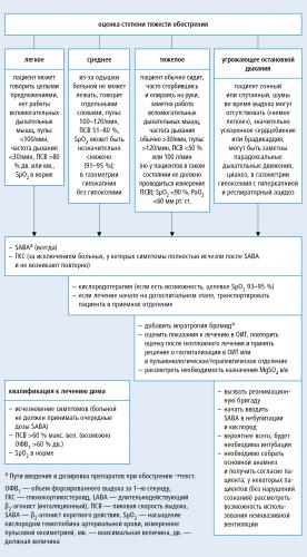 Одышка при бронхиальной астме. ингалятор не панацея – он не лечит!