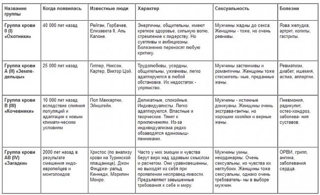 Диета (меню) по 4 положительной (отрицательной) группе крови и таблица продуктов питания для женщин