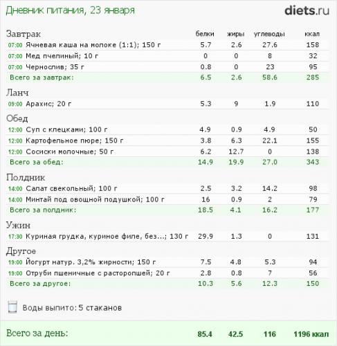 Питание каждые 2 часа для похудения отзывы. диета блюдечко