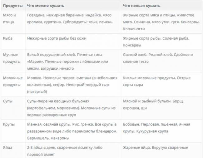 Как соблюдать диету стол 1а и 1б при язве и гастрите — принципы и меню