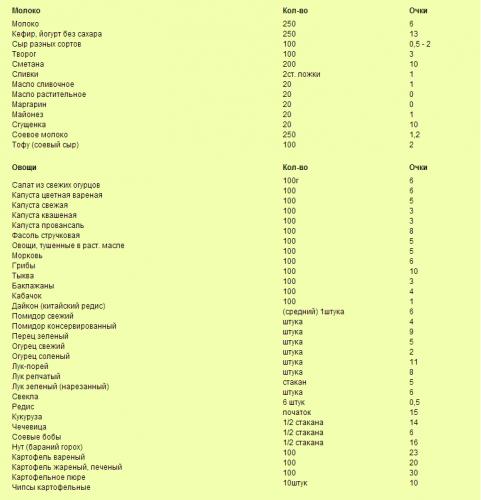 Очковая диета