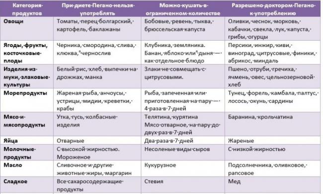 Самая эффективная в борьбе с псориазом диета пегано, меню на неделю с рецептами