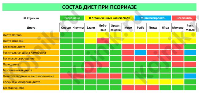 Диета доктора пегано при псориазе: рецепты и меню на неделю