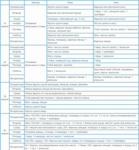 Химическая диета — реальные отзывы похудевших и врачей, результаты и меню