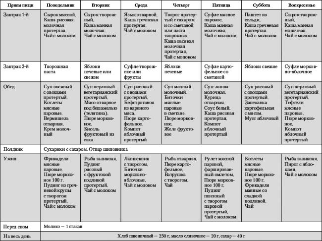 Лечебный стол № 1 по певзнеру