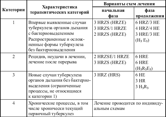 Современные принципы и схемы лечения туберкулеза легких