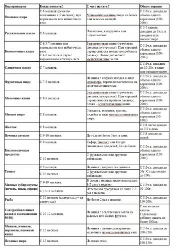Таблица кормления детей до года по месяцам, режим