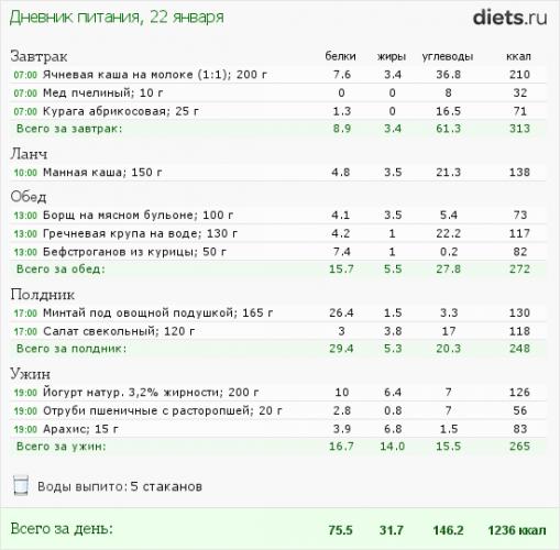 Диета блюдечко для похудения: принципы, секреты и меню, как выйти из диеты.