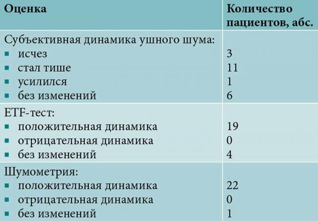 Лечение шума в ушах при остеохондрозе шейного отдела: может ли болеть и закладывать в левом ухе и как избавиться от звона?