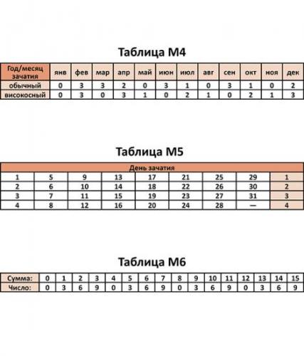 Планируем питание ребенка на искусственном вскармливании: таблица с количеством кормлений по месяцам на первый год