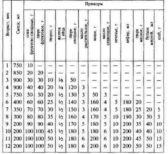 Питание ребенка до года по месяцам таблица
