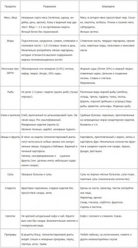 Питание для нормализации липидного обмена – гипохолестериновая диета