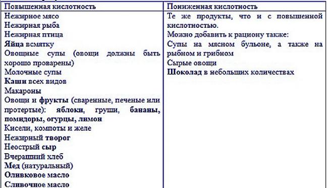 Диета при повышенной кислотности
