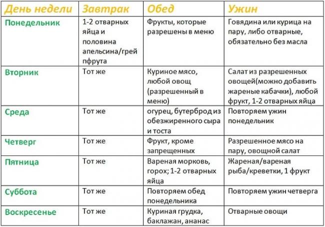 Химическая диета: обзор, меню, отзывы похудевших