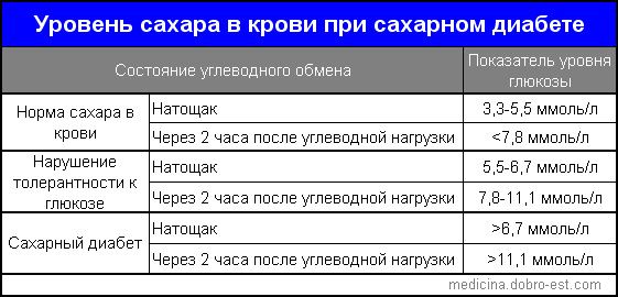 Глюкоза в крови: норма у женщин, у мужчин, по возрасту, причины высокого или низкого сахара, как нормализовать его уровень в крови