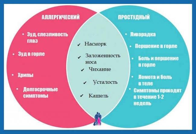 Как отличить аллергический насморк от простудного