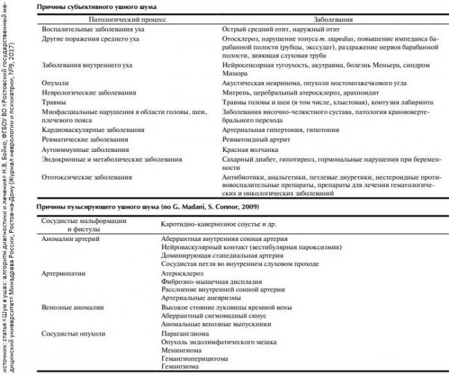 Шум в ушах: объективные и субъективные причины, тактика лечения