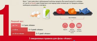 Кремлевская диета: меню для простых работающих людей