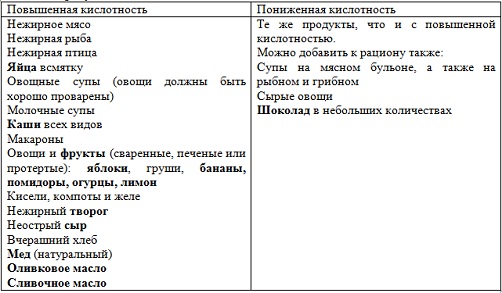 Особенности питания при повышенной кислотности желудка