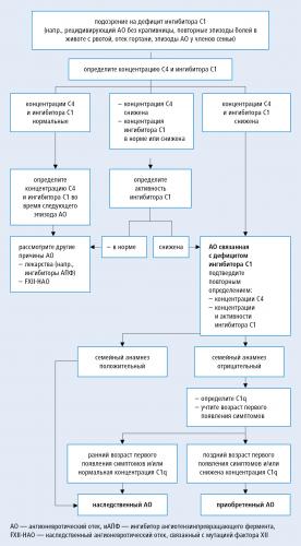 Ангионевротический отек: симптомы, лечение, причины, диагностика