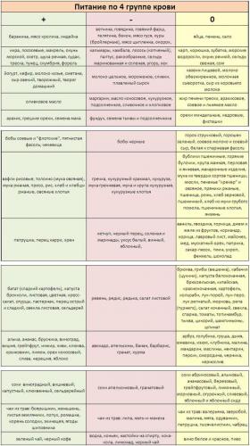 Диета по 3 положительной группе крови для женщин и таблица разрешенных продуктов