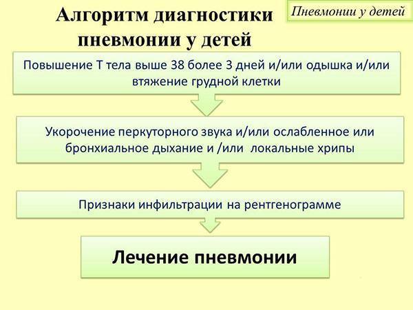 Развитие прикорневой пневмонии у взрослых и детей: симптомы и этиология