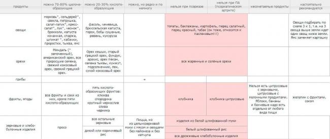 Меню на неделю по диете пегано при псориазе