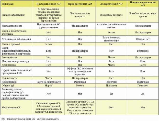 Ангионевротический отек, первая помощь и тактика лечения