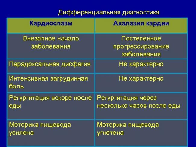 Ахалазия кардии. ахалазия пищевода: лечение современными методами и их суть. факторы и группы риска