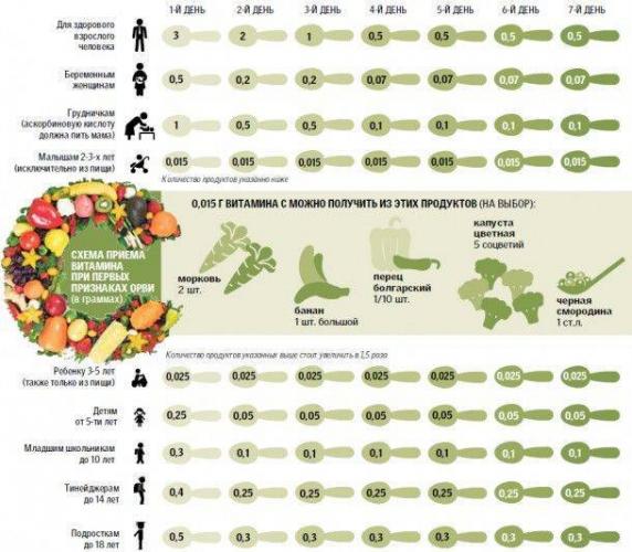 Помогает ли аскорбиновая кислота при простуде?