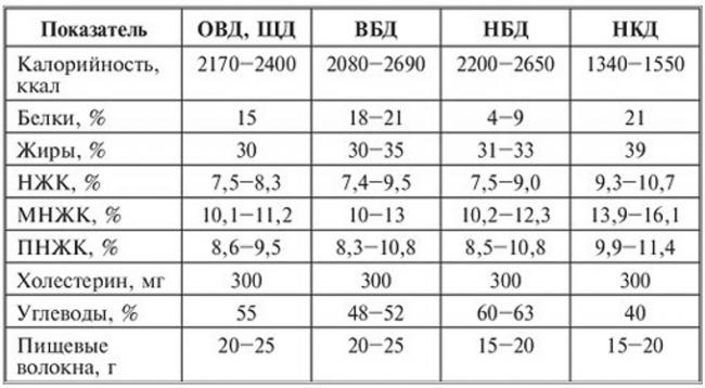 Medweb - диетический стол № 8о