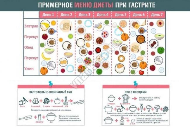 Диета 1 стол: что можно, а что нельзя кушать, таблица продуктов, меню на неделю