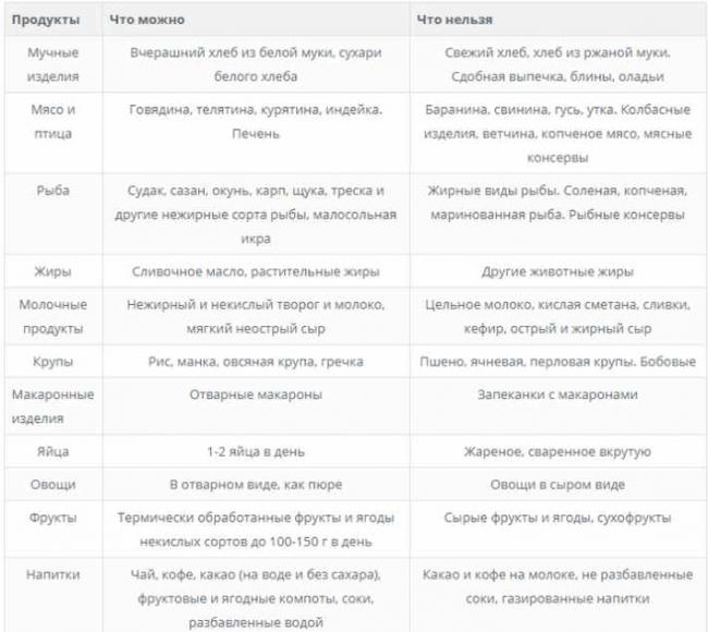 Диета №1б (стол №1б) – питание при гастрите, язве желудка и двенадцатиперстной кишки во время их обострения