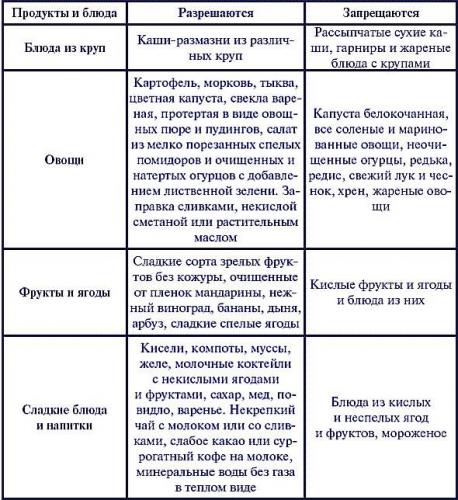 Диета при эзофагите: что можно, а чего нельзя