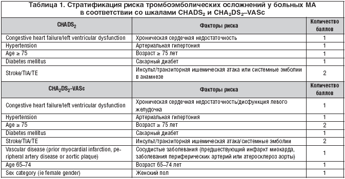 Диета при варфарине что можно