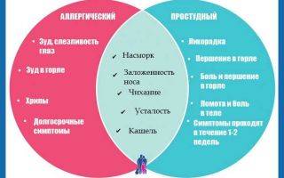 Как понять: аллергия или простуда и чем они отличаются