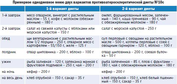 Гипохолестериновая диета — меню на неделю с рецептами