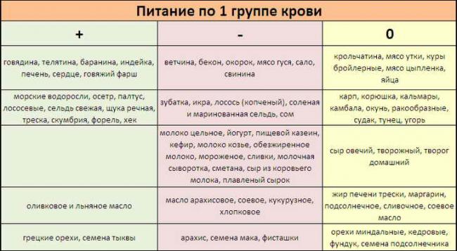 Таблица продуктов питания женщинам по 2 (второй) группе крови положительной (отрицательной) и диета (меню) для похудения мужчинам